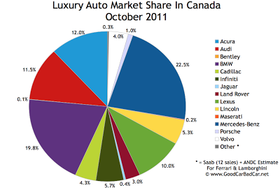 Canada Luxury Auto Brand Market Share Chart October 2011