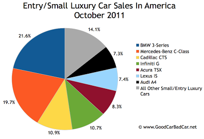 U.S. small luxury car sales chart October 2011