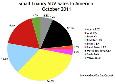 U.S. small luxury SUV sales chart October 2011