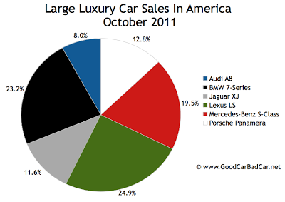 U.S. large luxury car sales chart October 2011