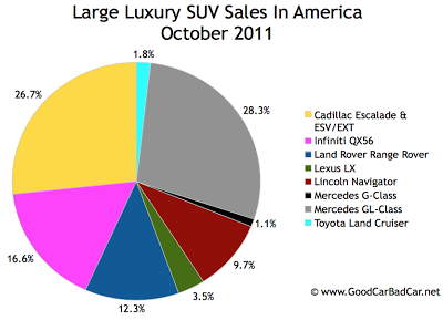U.S. large luxury SUV sales chart October 2011
