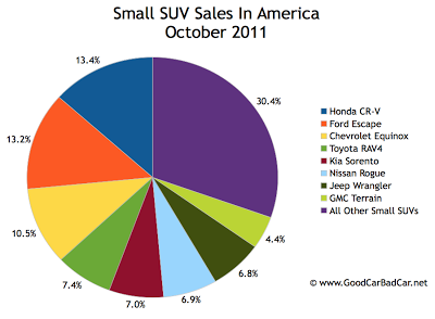 U.S. Small SUV sales chart October 2011