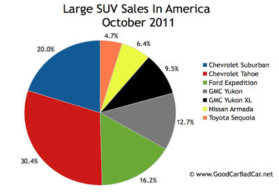 U.S. large SUV sales chart October 2011