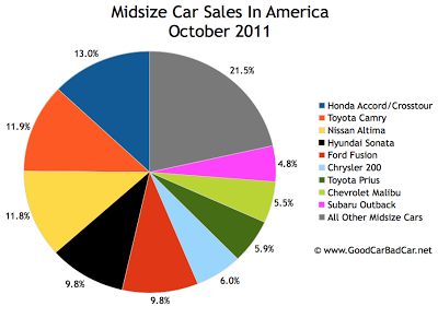 U.S. Midsize Car Sales Chart October 2011