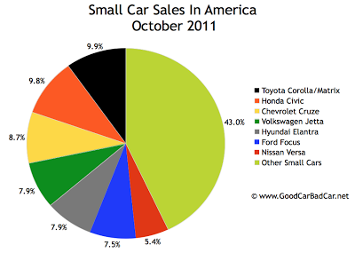 U.S. Small Car Sales Chart October 2011