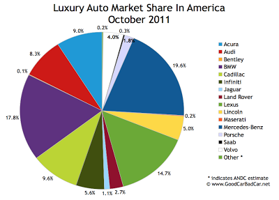 U.S. Luxury Auto Brand Market Share Chart October 2011