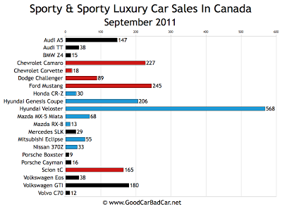 Canada Sports Car Sales Chart September 2011