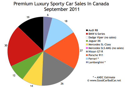 Canada Supercar Sales Chart September 2011