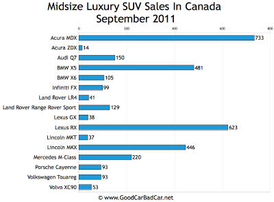 Canada Midsize Luxury SUV Sales Chart September 2011