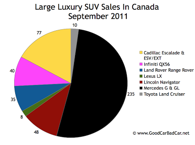Canada Large Luxury SUV Sales Chart September 2011