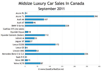 Canada Midsize Luxury Car Sales Chart September 2011