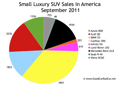 US Small Luxury SUV Sales Chart September 2011