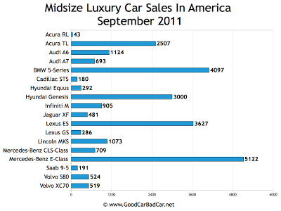 US Midsize Luxury Car Sales Chart September 2011