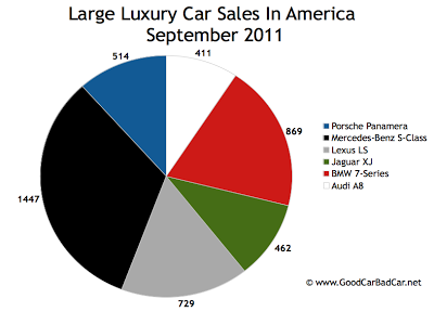 US Large Luxury Car Sales Chart September 2011