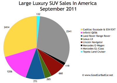 US Large Luxury SUV Sales Chart September 2011