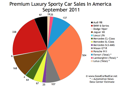 US Supercar Sales Chart September 2011