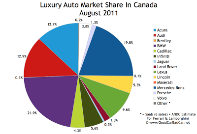 Canada Luxury Auto Market Share Chart September 2011