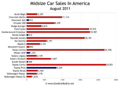 U.S. Midsize Car Sales Chart September 2011