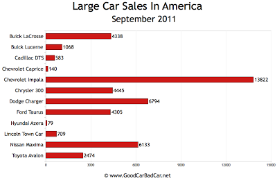 U.S. Large Car Sales Chart September 2011