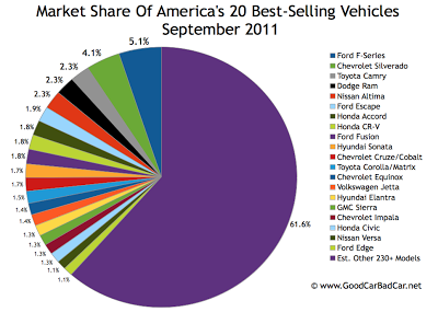 US Best Selling Vehicles Market Share Chart September 2011