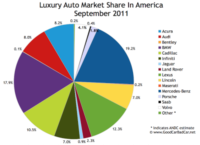 US Luxury Auto Brand Market Share Chart September 2011