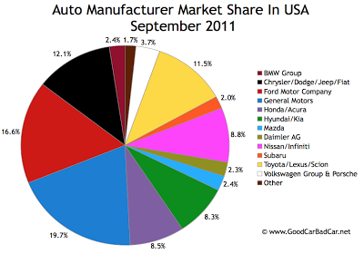 US Auto Brand Market Share Chart September 2011