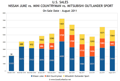 Nissan Juke Sales Chart October 2010 To August 2011