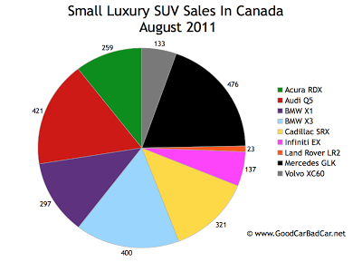 Canada Small Luxury SUV Sales Chart August 2011
