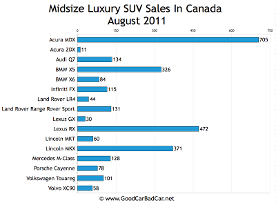 Canada Midsize Luxury SUV Sales Chart August 2011