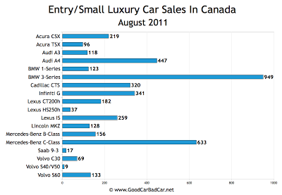 Canada Small Luxury Car Sales Chart August 2011