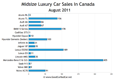 Canada Midsize Luxury Car Sales Chart August 2011