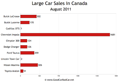 Canada Large Car Sales Chart August 2011