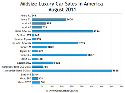US Midsize Luxury Car Sales Chart August 2011