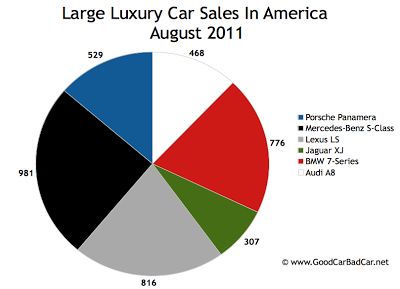 US Large Luxury Car Sales Chart August 2011