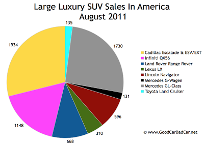 US Large Luxury SUV Sales Chart August 2011