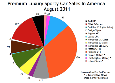 US Supercar Sales Chart August 2011