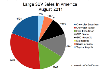 US Small Large Sales Chart August 2011