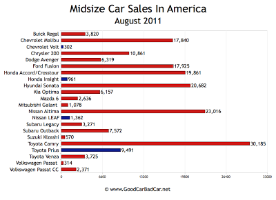 Midsize Car Sales Chart USA August 2011