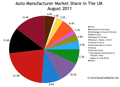 UK Auto Brand MArket Share Chart August 2011