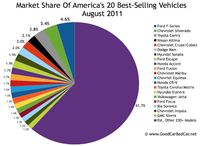 Best Seller Market Share Chart USA August 2011