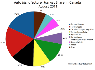 Canada Auto Brand Market Share August 2011