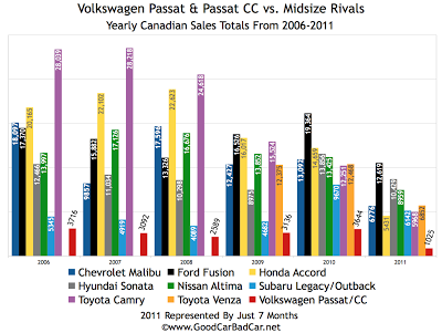 Passat vs Midsize Car Sales Chart Canada 2011