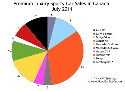 Canada Supercar Sales Chart July 2011