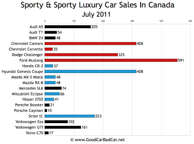 Canada Sports Car Sales Chart July 2011