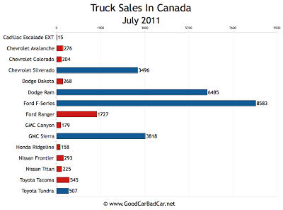 Canada Truck Sales Chart July 2011