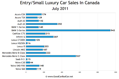 Canada Small Luxury Car Sales Chart July 2011