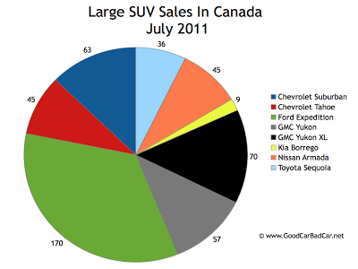 Canada Large SUV Sales Chart July 2011