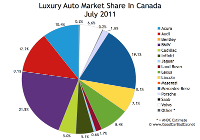 Canada Luxury Auto Brand Market Share July 2011