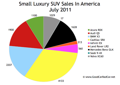 US Small Luxury SUV Sales Chart July 2011