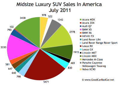 US Midsize Luxury SUV Sales Chart July 2011